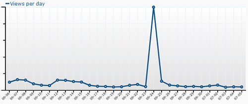 Stats Spike